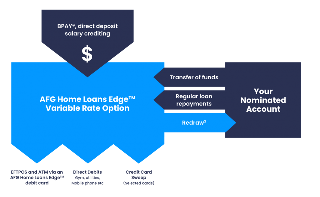 Edge Home Loan AFG Home Loans
